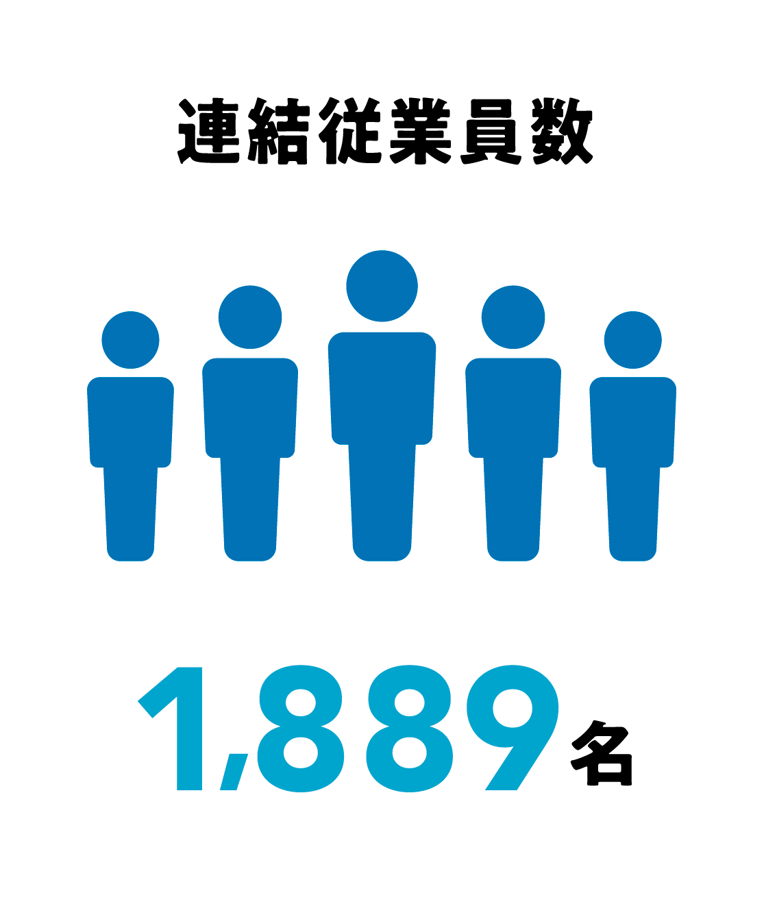 連結従業員数