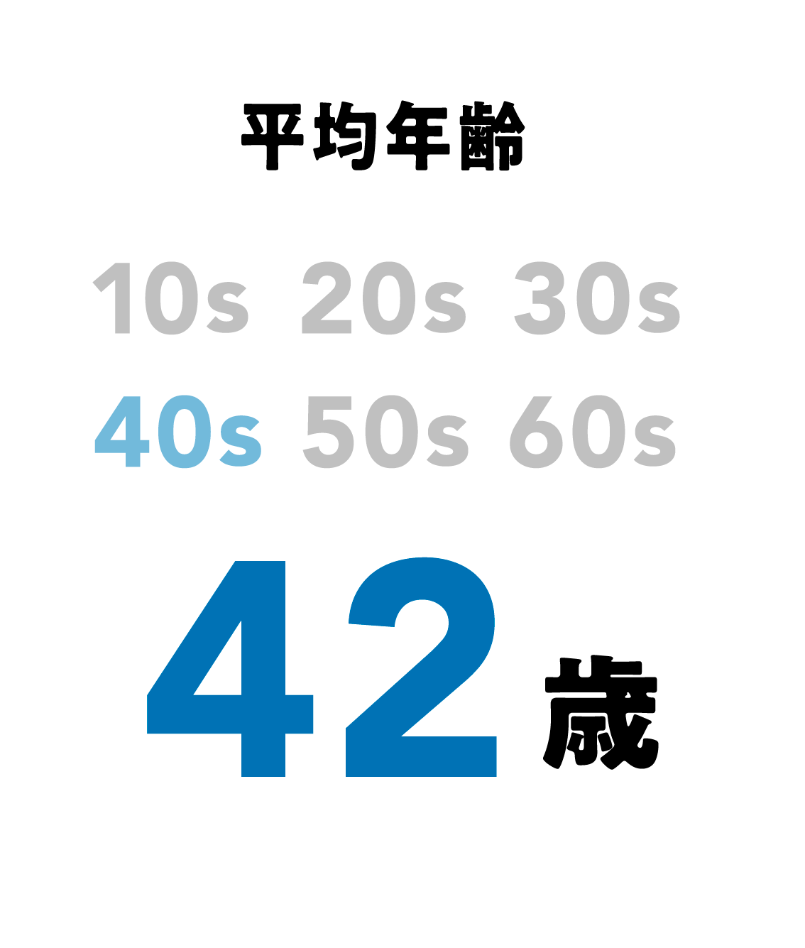 平均年齢