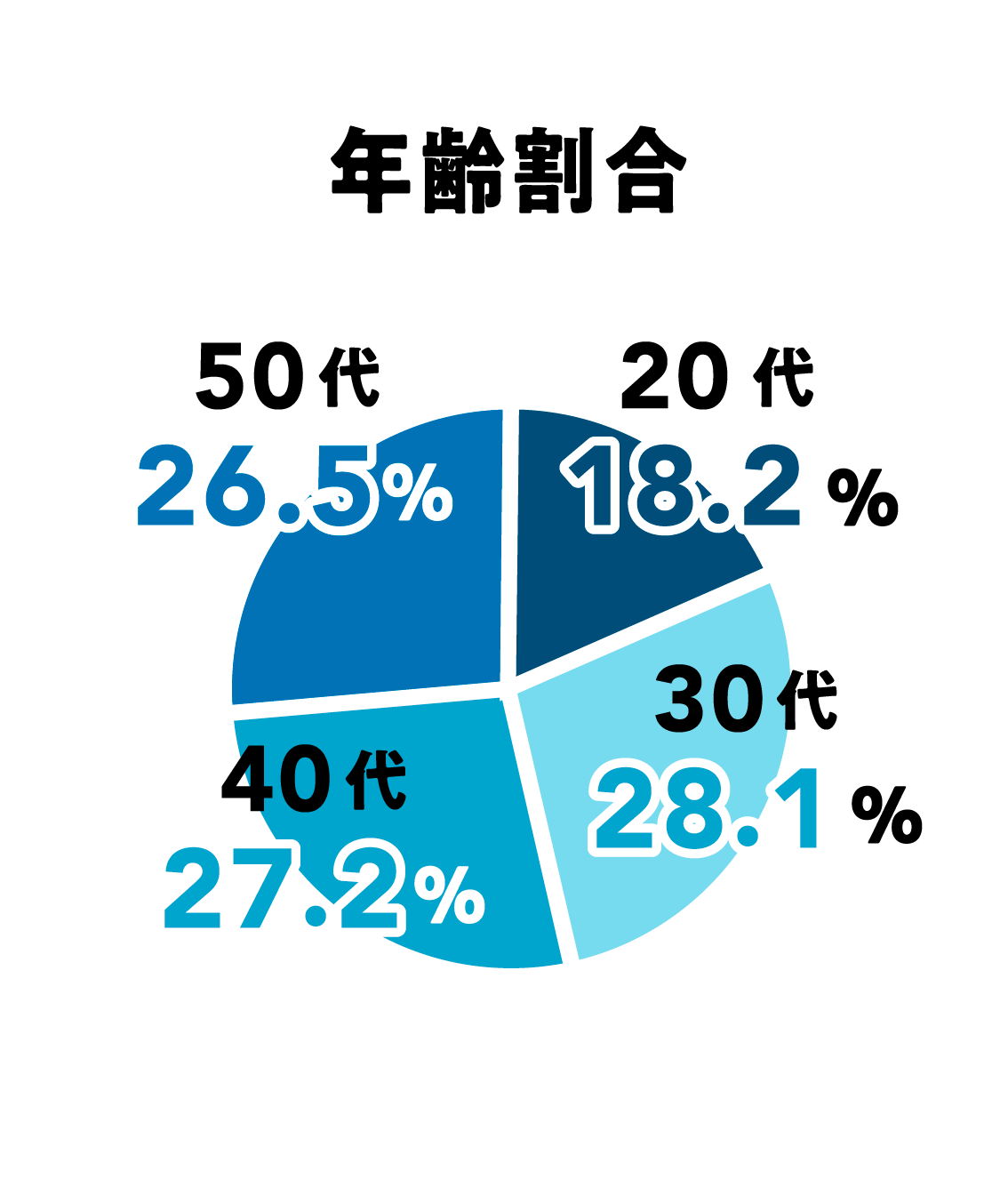 年齢割合