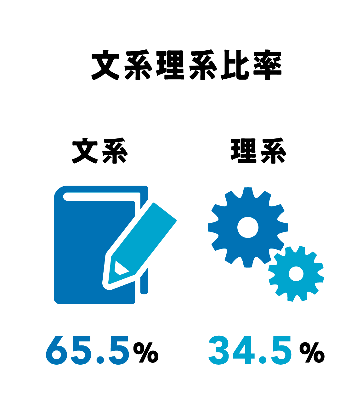 文系理系比率