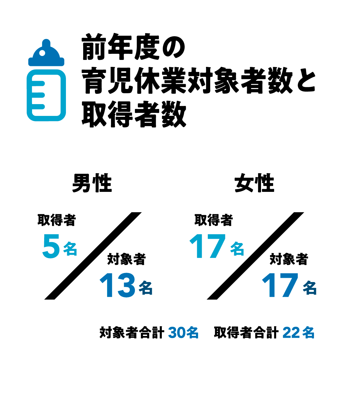 前年度の育児休業対象者数と取得者数